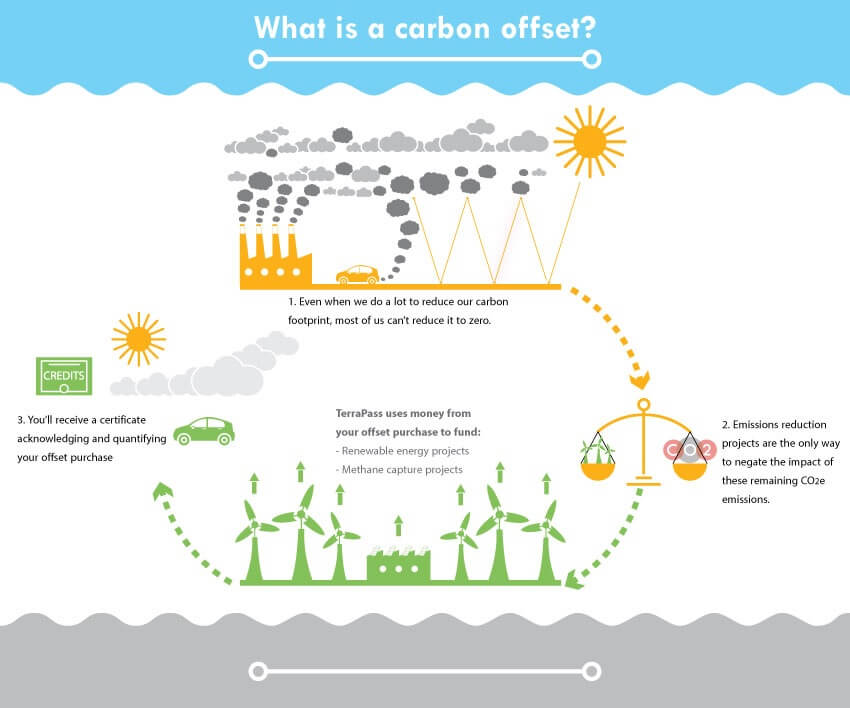 Image depicting how carbon offsetting works